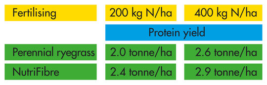 table_nutrifibre_difference_yiels_nutrifibre_perennial_ryegrass.jpg